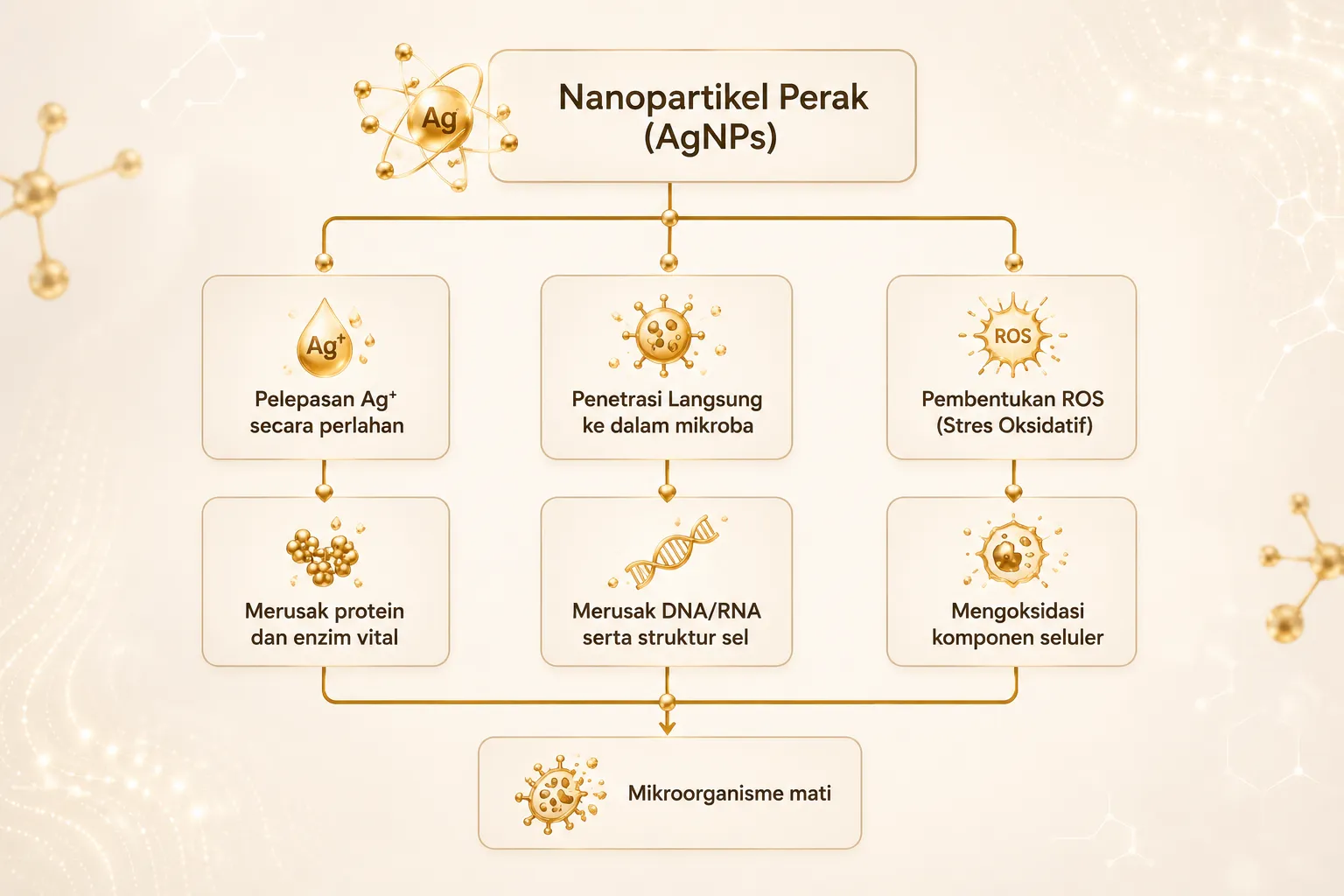 Mekanisme Antimikroba Nanopartikel Silver